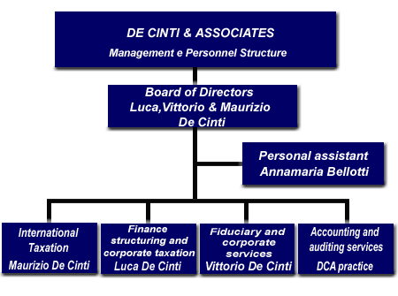 DCA Management