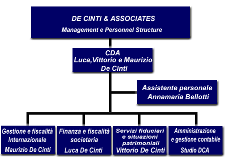 DCA Management